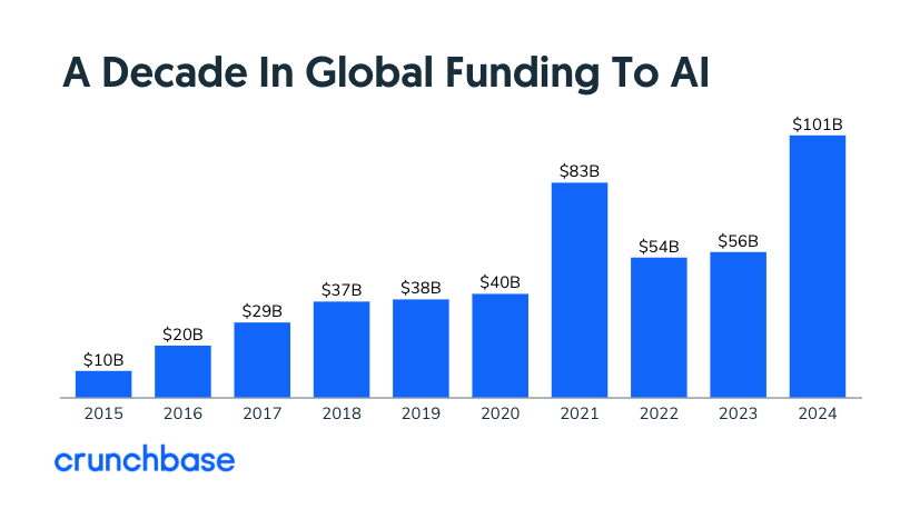 A Decade in Global funding to AI Crunchbase - 와우테일