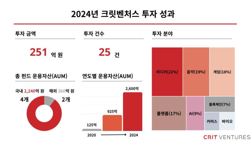 CRIT Ventures 2024 - 와우테일
