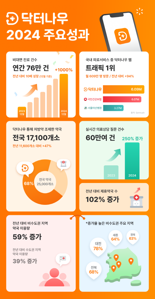 닥터나우, 24년 연간 비대면진료 76만건...전국 약국 68% 이용 1 DRNOW - 와우테일