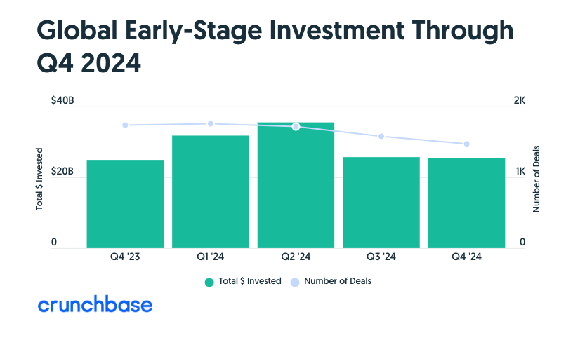 Early Stage Volume through Q4 2024 Crunchbase - 와우테일