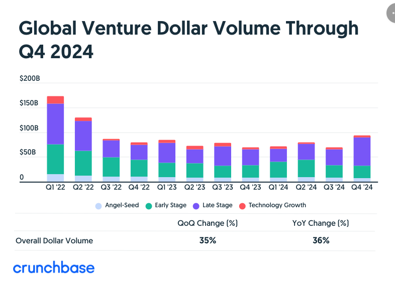 Global Venture Dallar Volume through Q4 2024 Crunchbase - 와우테일