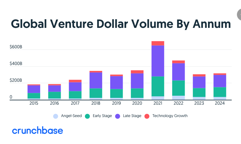 Global Venture Volume Crunchbase 1 - 와우테일