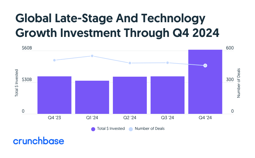 Late Stage Volume through Q4 2024 Crunchbase - 와우테일