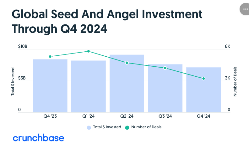 Seed Angel Stage Volume through Q4 2024 Crunchbase - 와우테일