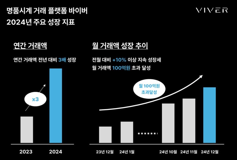 명품시계 거래 플랫폼 ‘바이버’, 월 거래액 100억원 돌파 1 VIVER - 와우테일