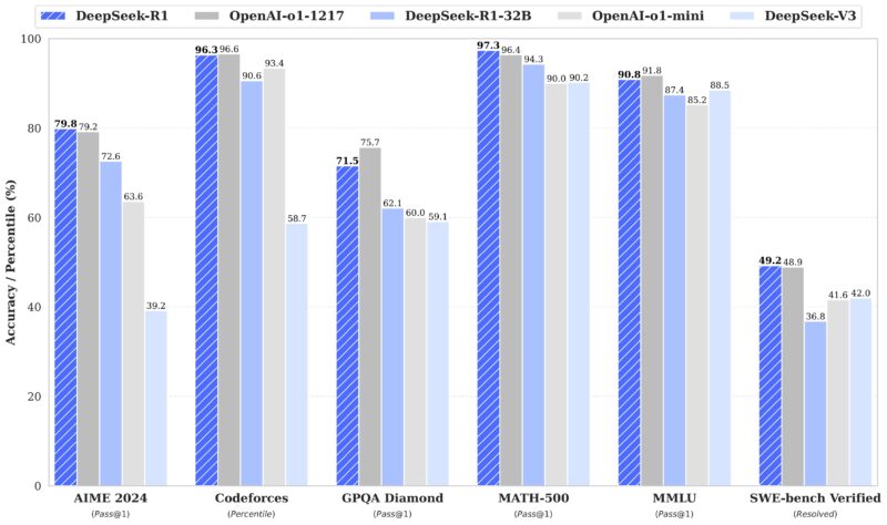 deepseek R1 benchmark - 와우테일