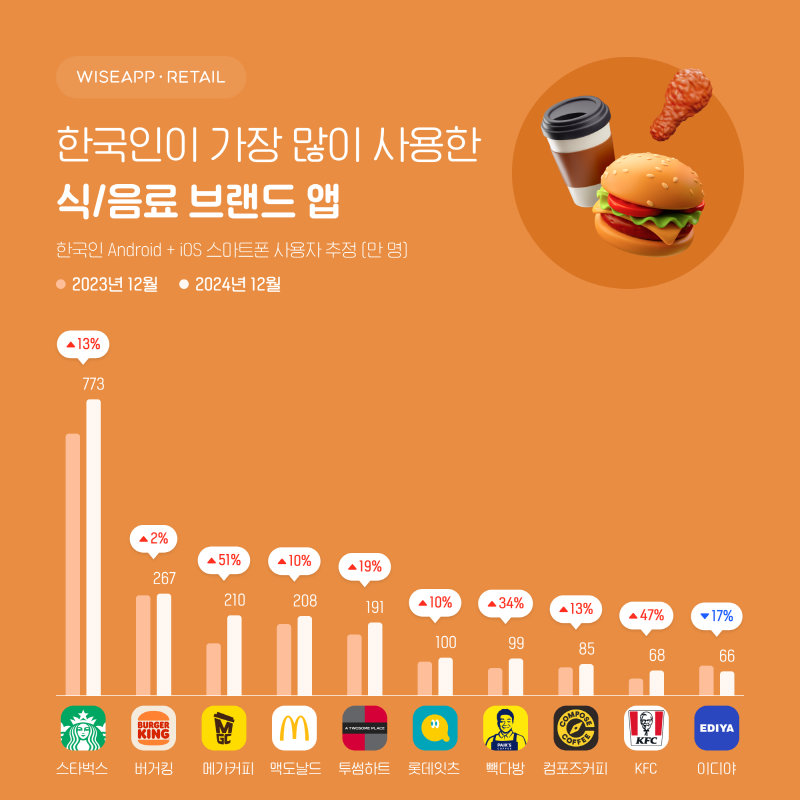 스타벅스-버거킹, 12월 한달간 가장 많이 쓴 식음료 자사앱 1위 1 waiseapp - 와우테일
