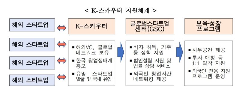 중기부, 해외 유망한 스타트업 발굴‧유치 위한 'K-스카우터' 모집(~3월17일) 1 1 4 - 와우테일