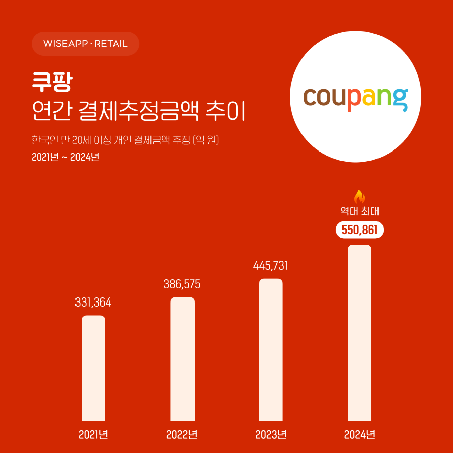 쿠팡-쿠팡이츠, 24년 결제추정금액 55조861억-5조1,085억 '역대 최대' 1 COUPANG 2 - 와우테일