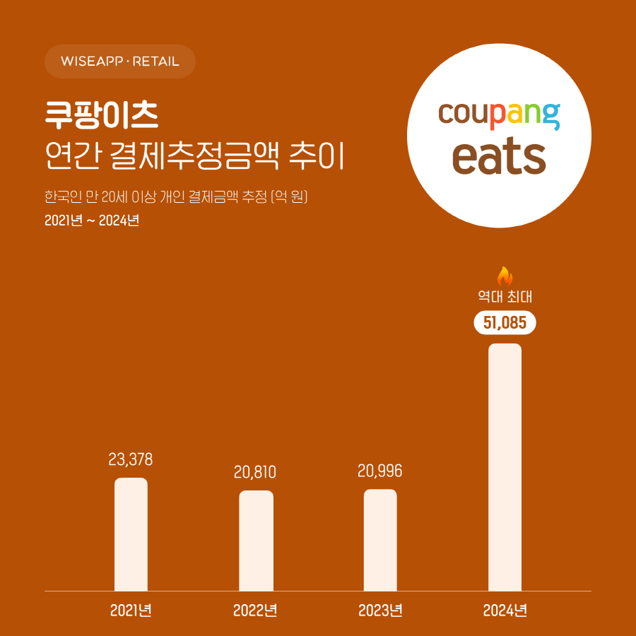 쿠팡-쿠팡이츠, 24년 결제추정금액 55조861억-5조1,085억 '역대 최대' 2 COUPANG - 와우테일