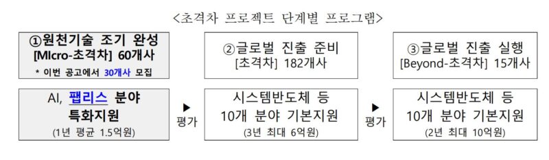 중기부, 유망 팹리스 스타트업 30개사 육성...최대 2.5억원 지원(~2월27일) 1 MSS - 와우테일