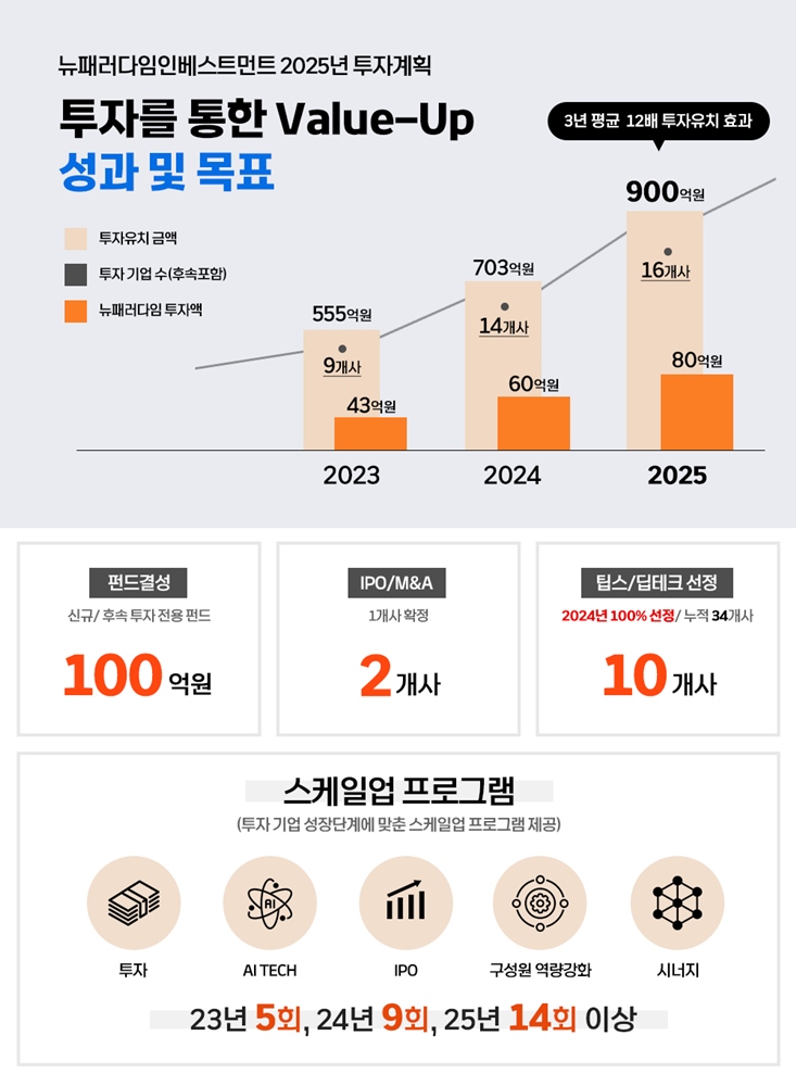 NewParadigm infographics - 와우테일