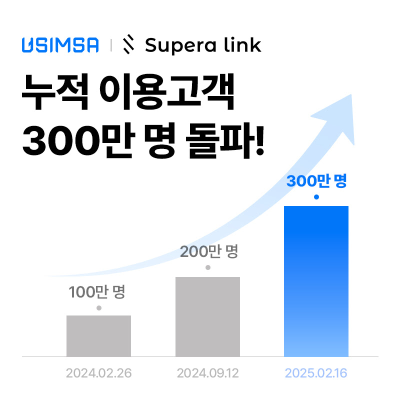 글로벌 이심(eSIM) 데이터 로밍 ‘유심사’, 누적 이용자 300만명 돌파 1 usimsa - 와우테일