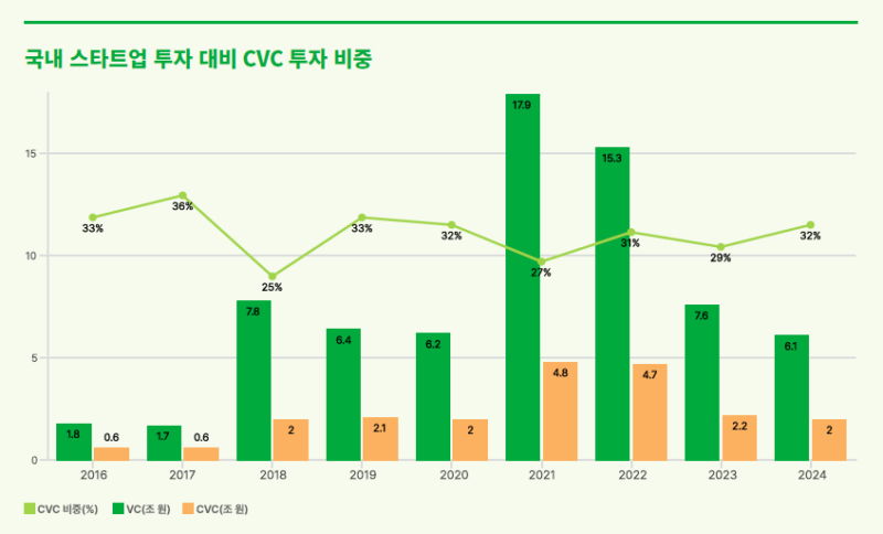 CVC investments in Korea by SA1 - 와우테일
