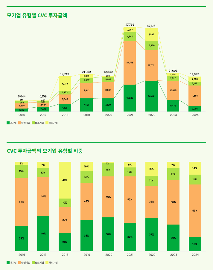 CVC investments in Korea by SA2 - 와우테일