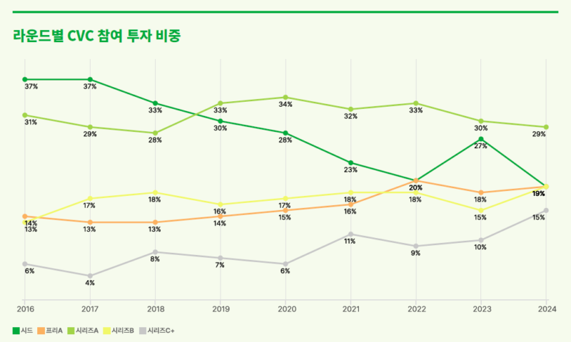 CVC investments in Korea by SA3 - 와우테일