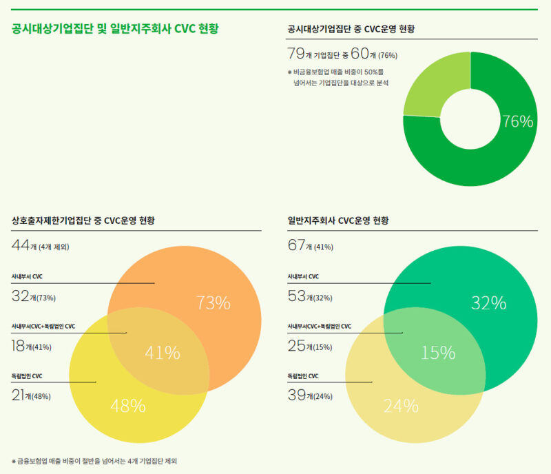 CVC investments in Korea by SA4 - 와우테일
