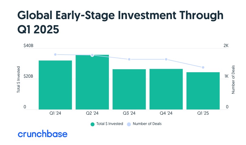 Global Early Stage Investment Q1 2025 - 와우테일