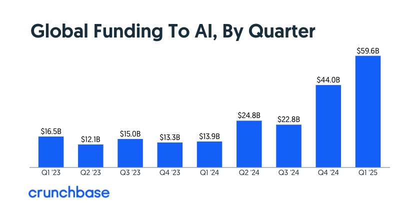 Global Funding To AI by Quarter - 와우테일