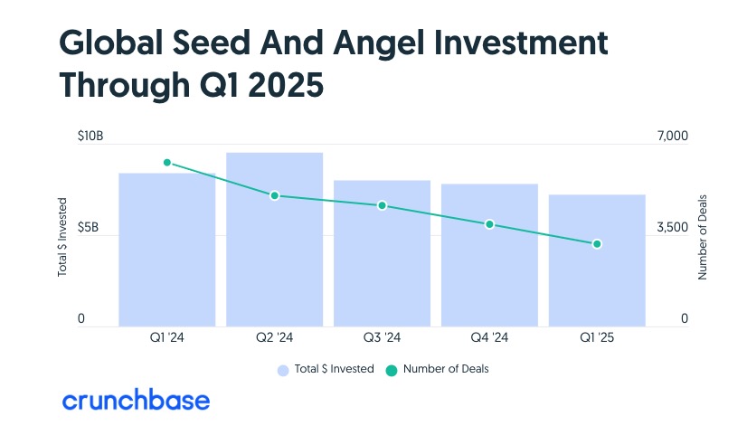 Global Seed Angel Investment Q1 2025 - 와우테일