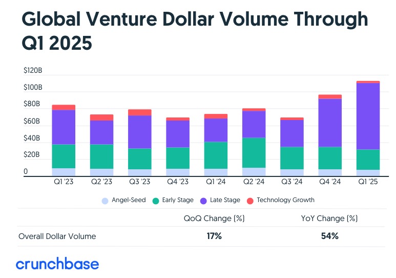 Global Venture Dollar Volume Q1 2025 - 와우테일