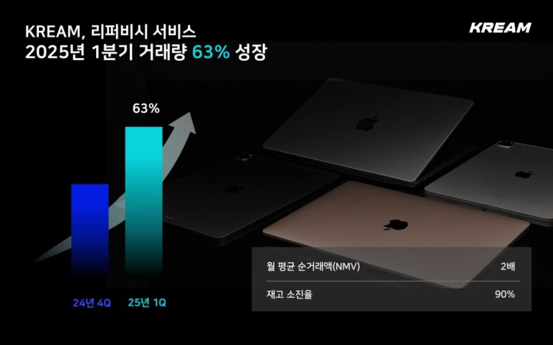 크림, 올 1분기 리퍼비시 거래액...전분기比 63% 증가 1 KREAM - 와우테일