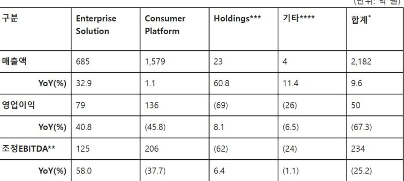 야놀자, 올 1분기 통합 거래액 7조...매출 2,182억원-전년비 9.6% 증가 1 1 2 - 와우테일