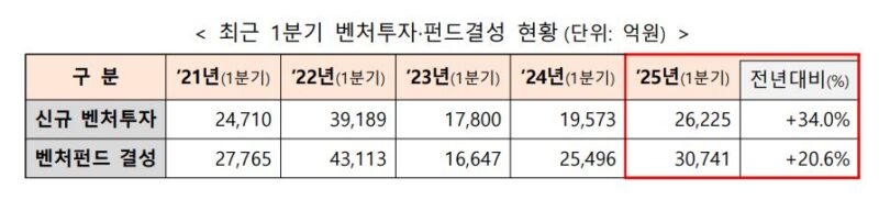 올 1분기 벤처투자 2.6조, 전년비 34%↑...22년 이후 최대 '회복세' 1 1 4 - 와우테일