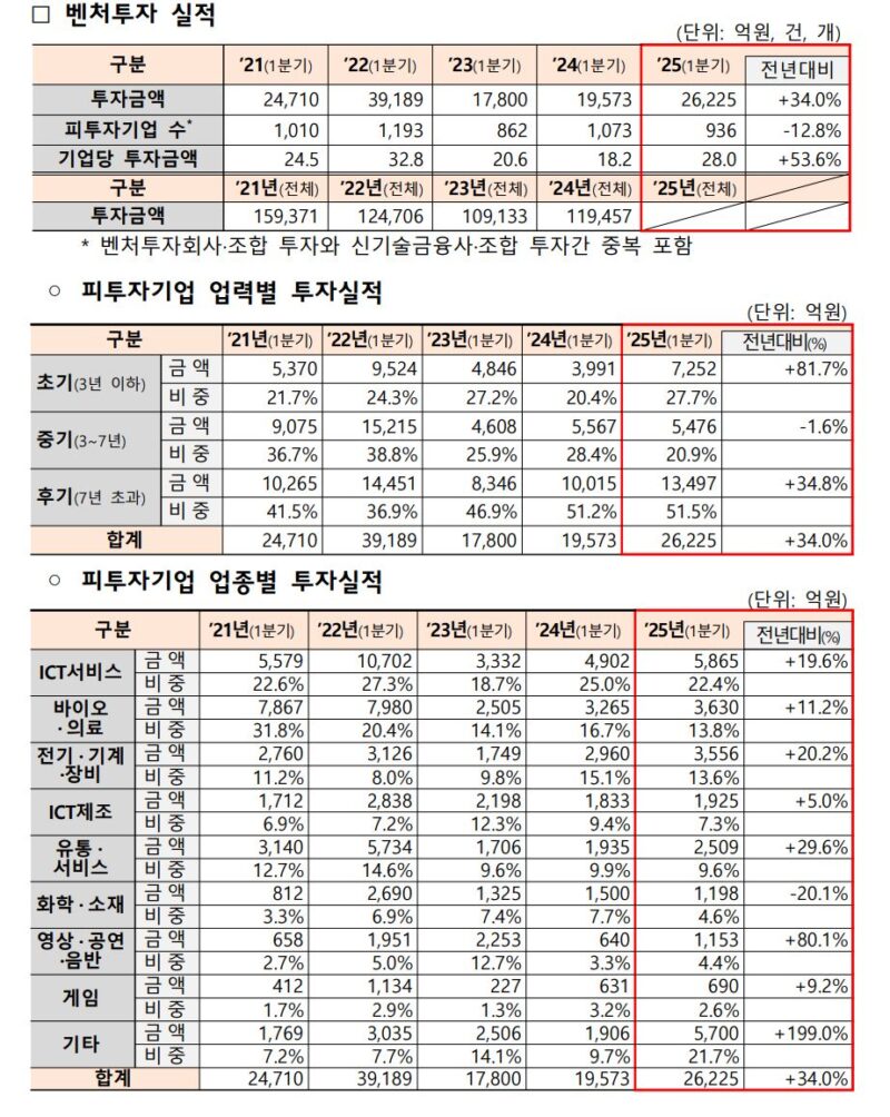 올 1분기 벤처투자 2.6조, 전년비 34%↑...22년 이후 최대 '회복세' 2 2 2 - 와우테일