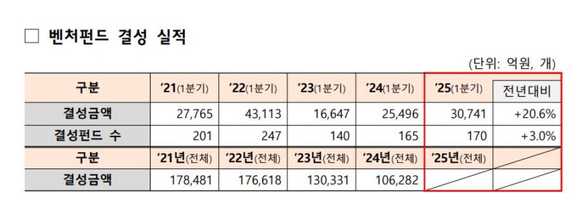 올 1분기 벤처투자 2.6조, 전년비 34%↑...22년 이후 최대 '회복세' 3 3 3 - 와우테일