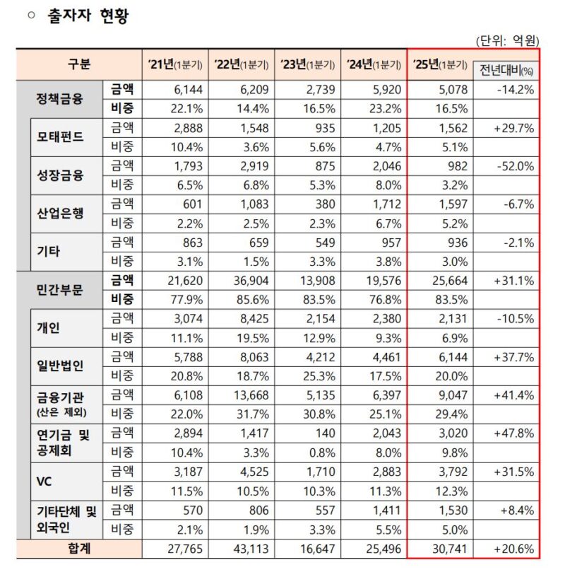올 1분기 벤처투자 2.6조, 전년비 34%↑...22년 이후 최대 '회복세' 4 4 1 - 와우테일