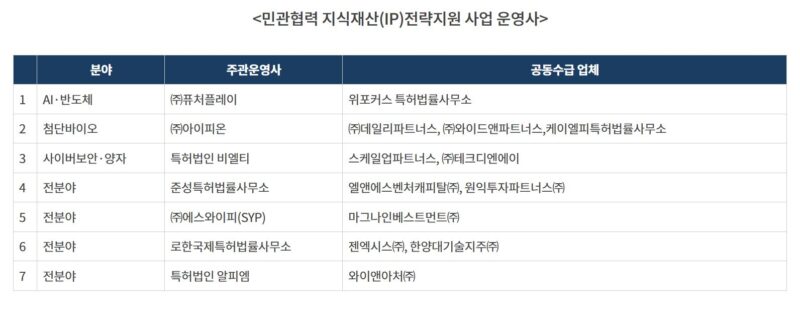 특허청, 25년 민관협력 IP전략지원 사업 운영사 7곳 선정 1 KIPO - 와우테일