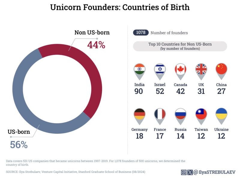 US Unicorns COUNTRIES OF BIRTH CHART 3 - 와우테일