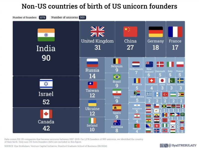 US Unicorns NON US COUNTRIES OF BIRTH CHART 3 - 와우테일
