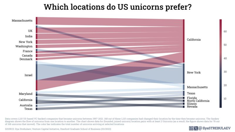 WHICH LOCATIONS DO US UNICORNS PREFER CHART - 와우테일