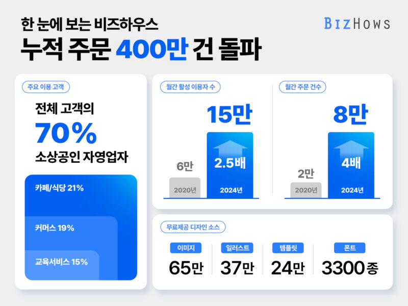 온라인 디자인 인쇄 커머스 ‘비즈하우스’, 누적 주문 400만건 돌파 1 %EC%82%AC%EC%A7%84%EC%9E%90%EB%A3%8C %EB%B9%84%EC%A6%88%ED%95%98%EC%9A%B0%EC%8A%A4 %EB%88%84%EC%A0%81 %EC%A3%BC%EB%AC%B8 400%EB%A7%8C %EA%B1%B4 %EB%8F%8C%ED%8C%8C - 와우테일