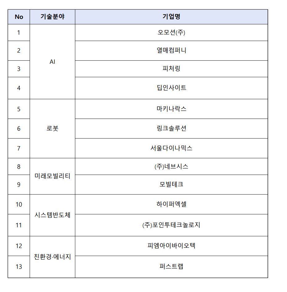 중기부, 초격차 스타트업 日 진출 지원...'IR in 도쿄' 개최 3 2 2 - 와우테일