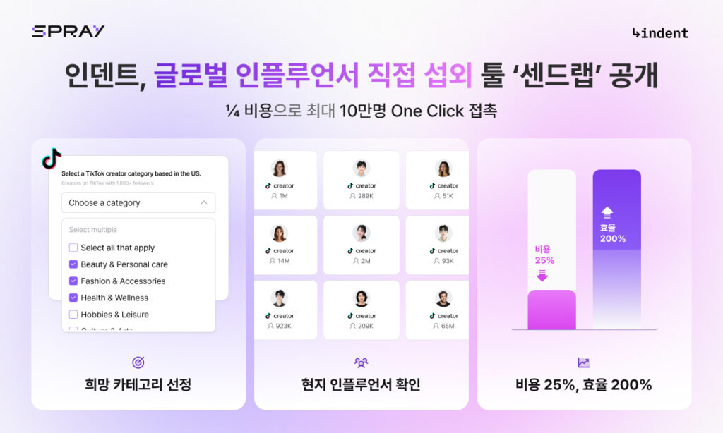 인덴트, 글로벌 인플루언서 섭외 ‘센드랩’ 출시.. “AI로 글로벌 마케팅도 뚝딱” 1 인덴트 사진자료 AI로 복잡한 글로벌 마케팅도 뚝딱… 글로벌 인플루언서 섭외 혁신 툴 ‘센드랩 출시 - 와우테일