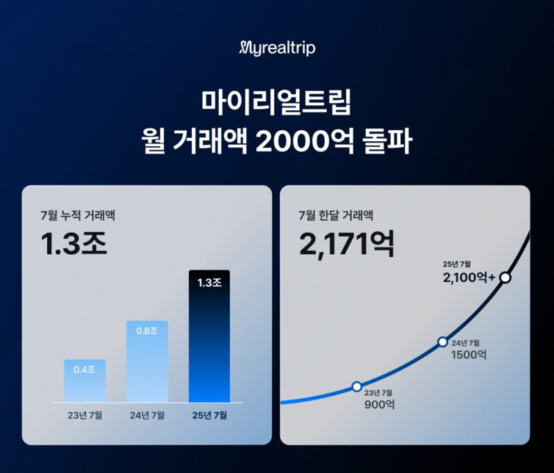 마이리얼트립, 7월 거래액 2,171억원 돌파…年 2.6조원 가시화 1 %EC%82%AC%EC%A7%84%EC%9E%90%EB%A3%8C %EB%A7%88%EC%9D%B4%EB%A6%AC%EC%96%BC%ED%8A%B8%EB%A6%BD %EC%9B%94 %EA%B1%B0%EB%9E%98%EC%95%A1 2171%EC%96%B5 %EC%9B%90 %EB%8F%8C%ED%8C%8C%E2%80%A6%EC%97%B0%EA%B0%84 2.6%EC%A1%B0 %EC%9B%90 %EA%B0%80%EC%8B%9C%ED%99%94 - 와우테일