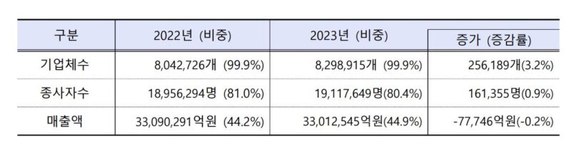 韓 중소기업 830만개, 기업수-종사자 늘고 매출은 감소 1 1 4 - 와우테일