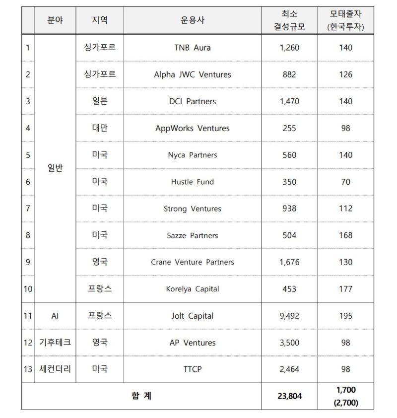 중기부, 글로벌펀드 운용 13개사 선정…2.4조 조성해 韓에 2700억 투자 1 1 - 와우테일