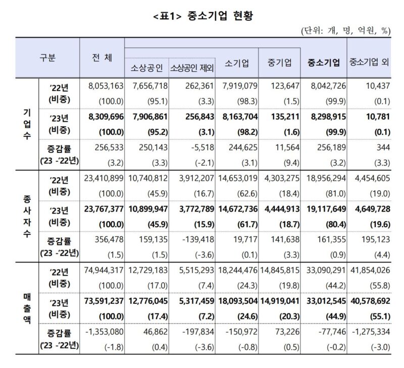韓 중소기업 830만개, 기업수-종사자 늘고 매출은 감소 3 2 1 - 와우테일
