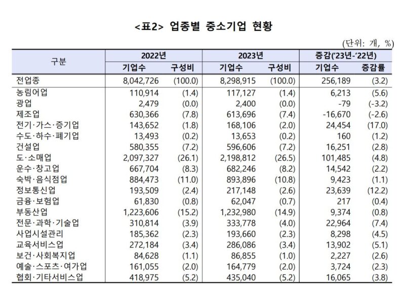 韓 중소기업 830만개, 기업수-종사자 늘고 매출은 감소 2 3 - 와우테일