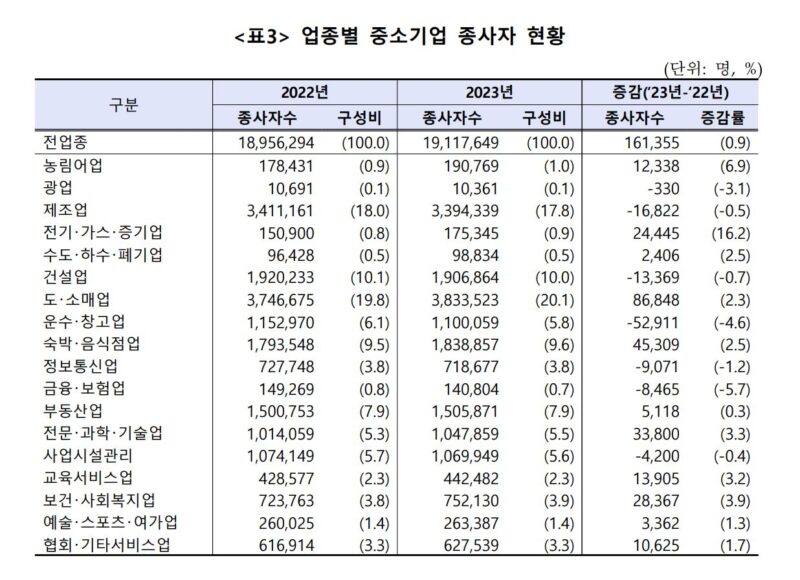 韓 중소기업 830만개, 기업수-종사자 늘고 매출은 감소 7 4 - 와우테일