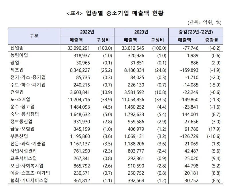 韓 중소기업 830만개, 기업수-종사자 늘고 매출은 감소 6 5 - 와우테일