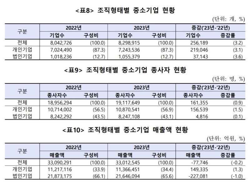 韓 중소기업 830만개, 기업수-종사자 늘고 매출은 감소 5 6 - 와우테일