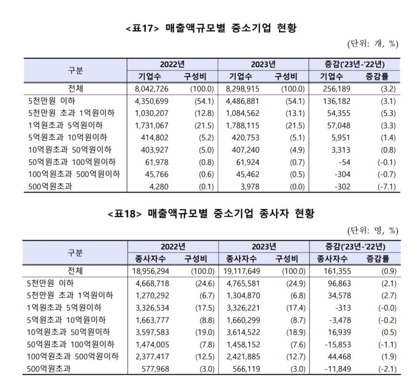 韓 중소기업 830만개, 기업수-종사자 늘고 매출은 감소 4 7 - 와우테일