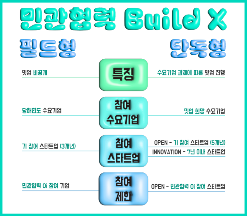 서울창경, ‘Build X 론칭...마사회와 오픈이노베이션 참가사 모집(~9월1일) 1 CCEI 1 - 와우테일