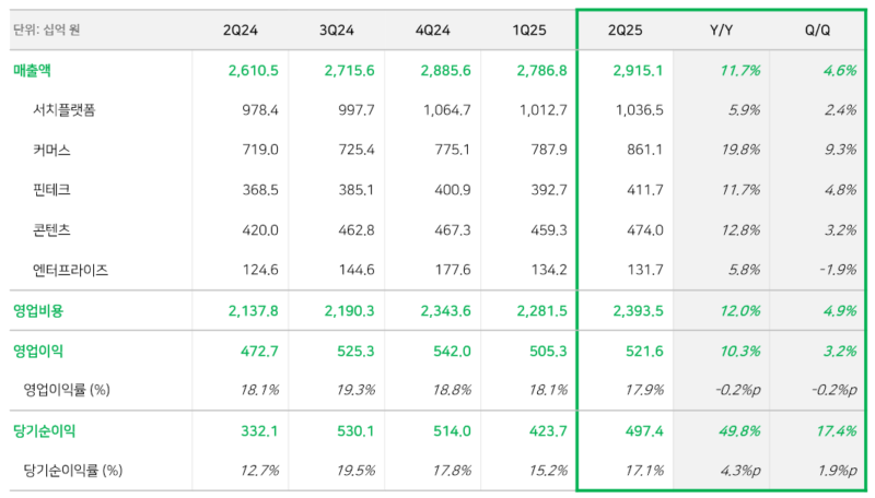NAVER 2025%EB%85%84 2%EB%B6%84%EA%B8%B0 %EC%8B%A4%EC%A0%81%EB%B0%9C%ED%91%9C - 와우테일