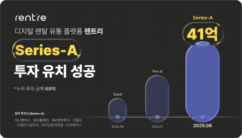 🎙️렌트리, 41억원 시리즈A 투자 유치…디지털 렌탈 유통 혁신 본격화 1 Rentre - 와우테일